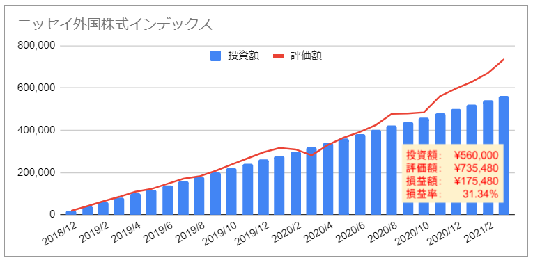 NISA_ニッセイ外株インデックス_資産推移グラフ2021年3月