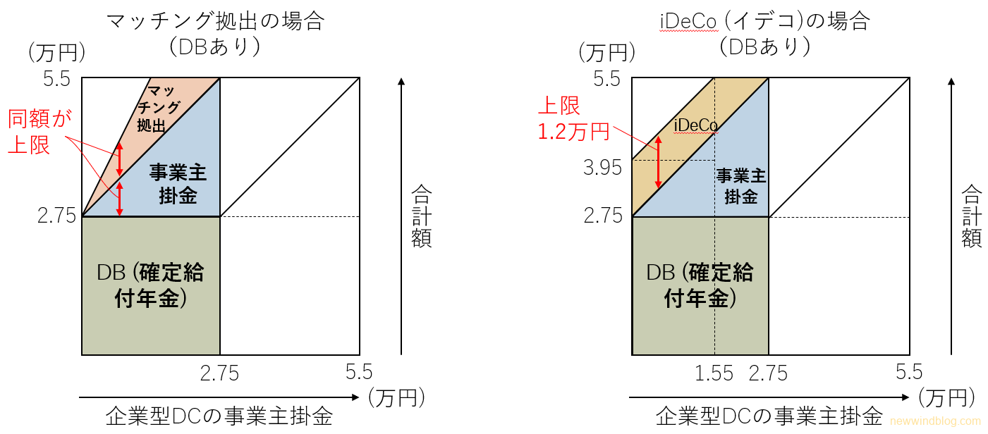 マッチング拠出とiDeCo (DC＋DB)