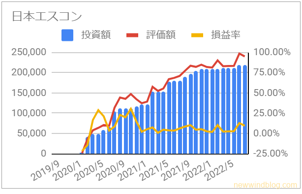 お宝銘柄 じぶん年金 お金のなる木 8892 日本エスコン 資産推移 グラフ 投資額 評価額 損益率 2022年8月