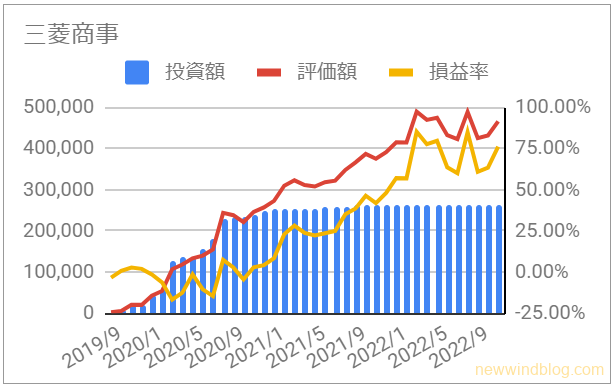 8058 三菱商事の資産推移グラフ [2022年11月]