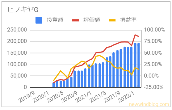 お宝銘柄 じぶん年金 ヒノキヤグループ 資産推移 グラフ 投資額 評価額 損益率 2022年2月