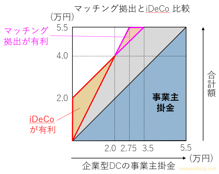 マッチング拠出とiDeCo比較 (DCのみ)