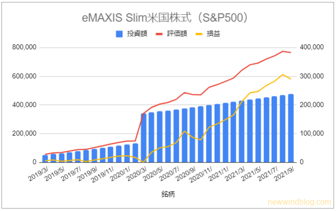 eMAXIS Slim米国株式（S＆P500）