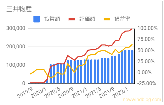 お宝銘柄 じぶん年金 三井物産 資産推移 グラフ 投資額 評価額 損益率 2022年2月