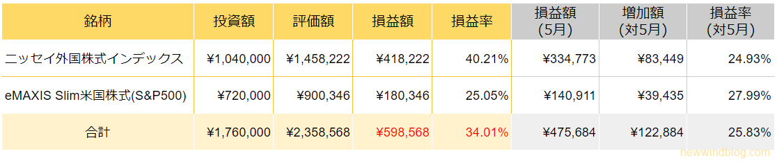 NISA 運用成績 2023年4月 銘柄 ニッセイ外国株式インデックス eMAXIS Slim米国株式