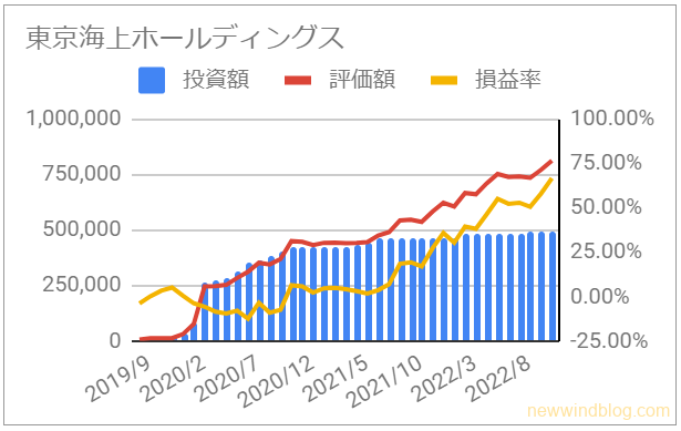 8766 東京海上ホールディングスの資産推移グラフ [2022年11月]