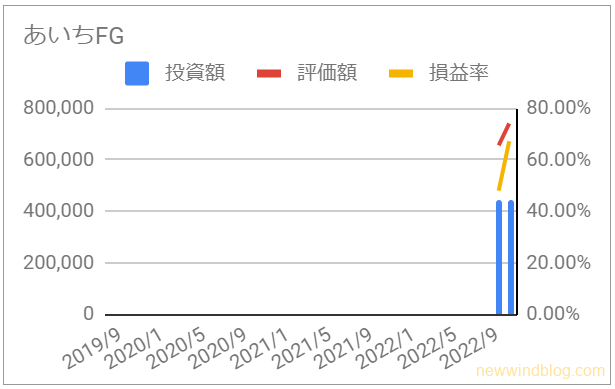 7389 あいちFGの資産推移グラフ [2022年11月]
