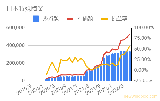 お宝銘柄 じぶん年金 お金のなる木 5334 日本特殊陶業 資産推移 グラフ 投資額 評価額 損益率 2022年8月