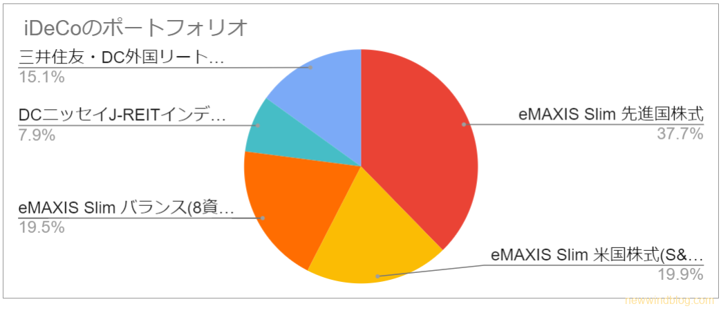 iDeCo ポートフォリオ 2023年1月 eMAXIS Slim先進国株式 eMAXIS Slim米国株式 eMAXIS Slimバランス(8資産均等型)