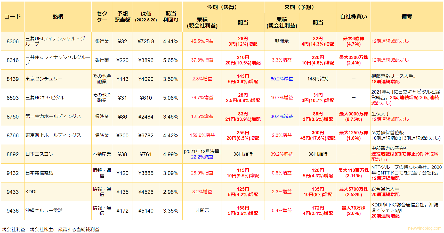 じぶん年金 自分年金 お金のなる木 高配当株 お宝銘柄 一覧表 後半 2022年5月