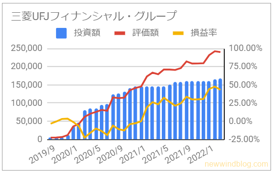 お宝銘柄 じぶん年金 三菱UFJフィナンシャル・グループ 資産推移 グラフ 投資額 評価額 損益率 2022年2月