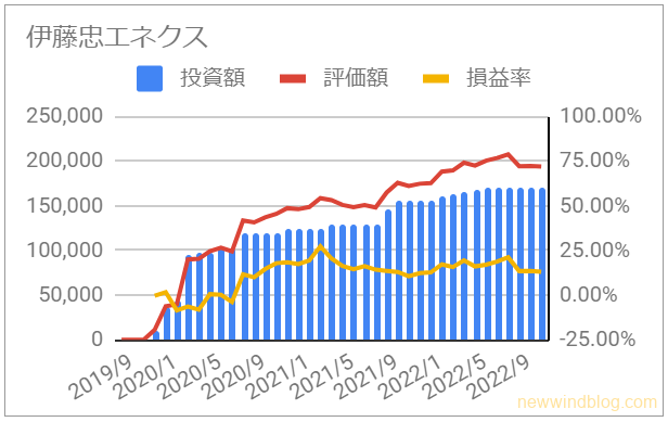 8133 伊藤忠エネクスの資産推移グラフ [2022年11月]