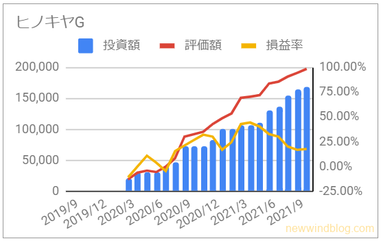 お宝銘柄 じぶん年金 ヒノキヤグループ 資産推移 グラフ 投資額 評価額 損益率 2021年10月