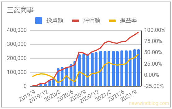 お宝銘柄 じぶん年金 三菱商事 資産推移 グラフ 投資額 評価額 損益率 2021年10月