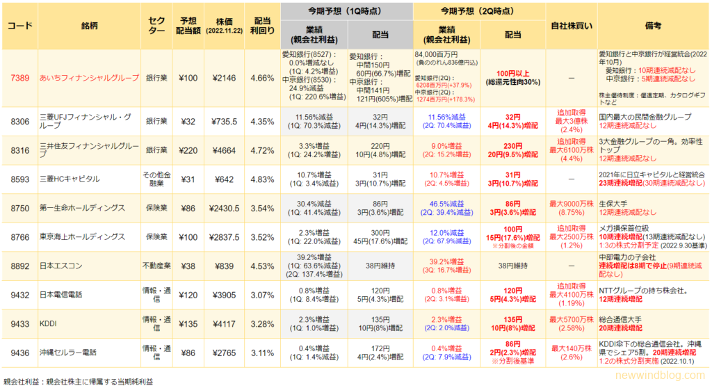 じぶん年金 自分年金 お金のなる木 高配当株 お宝銘柄 一覧表 後半 2022年11月