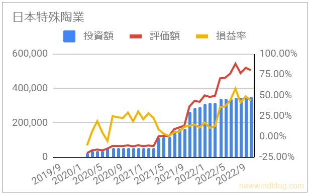 5334 日本特殊陶業の資産推移グラフ [2022年11月]