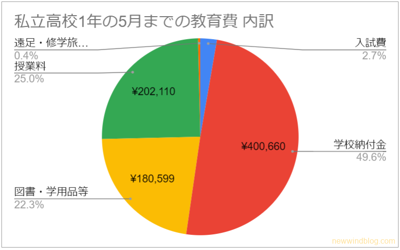 高校教育費 費目別グラフ（1年5月時点）