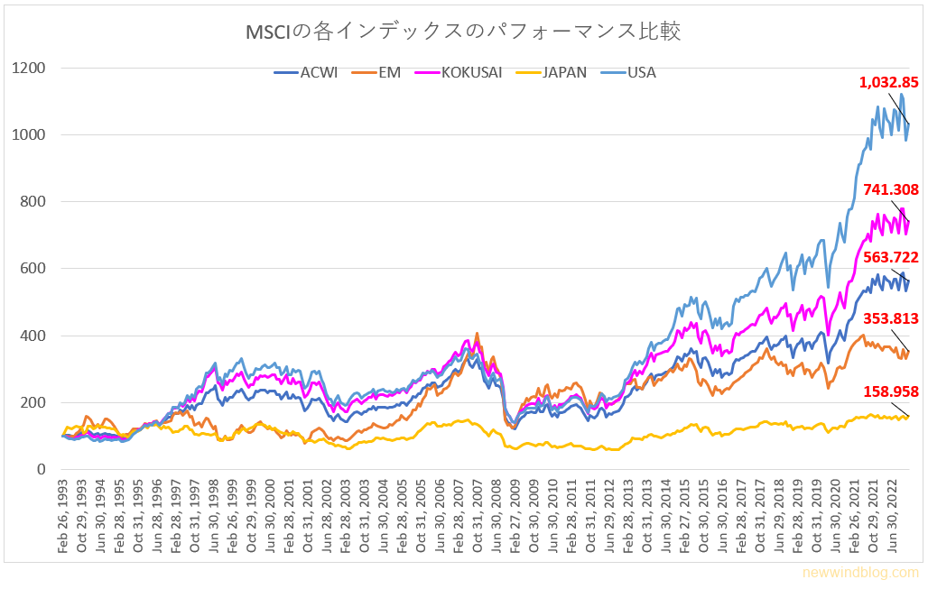 MSCIインデックス比較