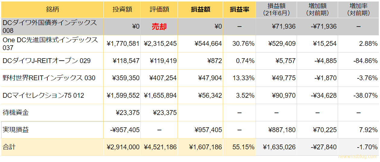 確定拠出年金 企業型 企業型DC 運用成績 2022年9月