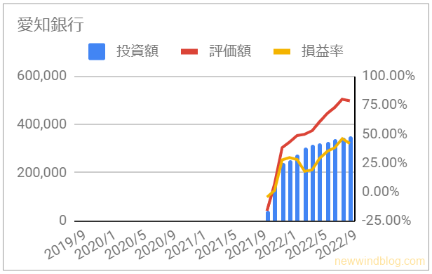 8527 愛知銀行の資産推移グラフ [2022年11月]