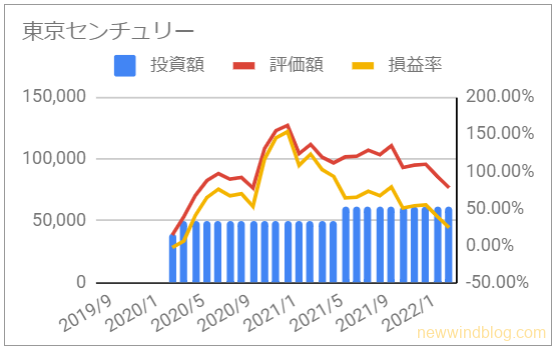 お宝銘柄 じぶん年金 東京センチュリー 資産推移 グラフ 投資額 評価額 損益率 2022年2月