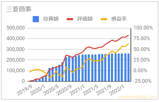 お宝銘柄 じぶん年金 三菱商事 資産推移 グラフ 投資額 評価額 損益率 2022年2月
