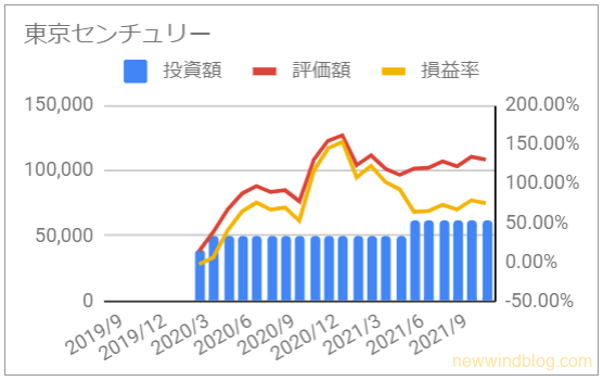 お宝銘柄 じぶん年金 東京センチュリー 資産推移 グラフ 投資額 評価額 損益率 2021年10月