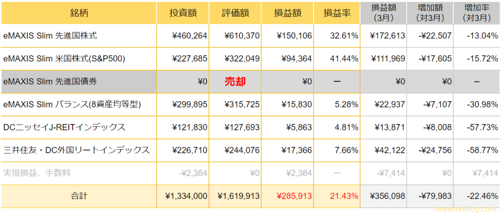 iDeCo 運用成績 2023年1月 銘柄 eMAXIS Slim先進国株式　eMAXIS Slim米国株式　eMAXIS Slimバランス(8資産均等型)