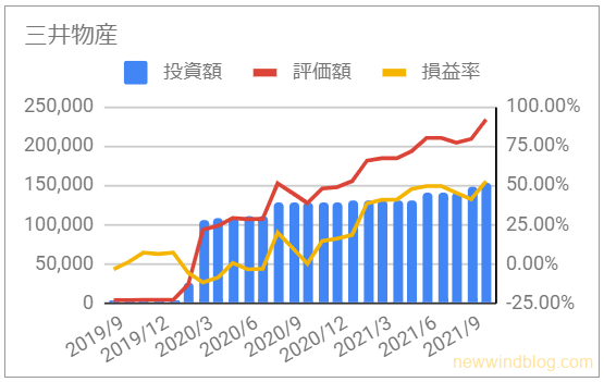 お宝銘柄 じぶん年金 三井物産 資産推移 グラフ 投資額 評価額 損益率 2021年10月