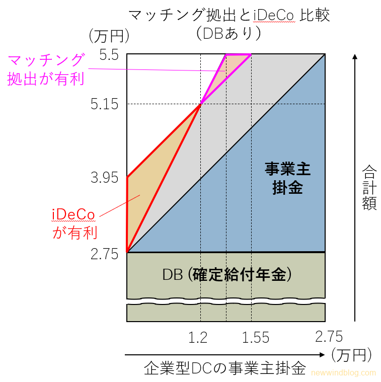 マッチング拠出とiDeCo比較 (DC＋DB)