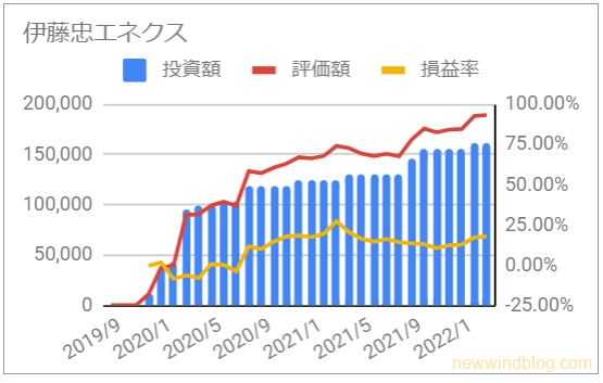 お宝銘柄 じぶん年金 伊藤忠エネクス 資産推移 グラフ 投資額 評価額 損益率 2022年2月