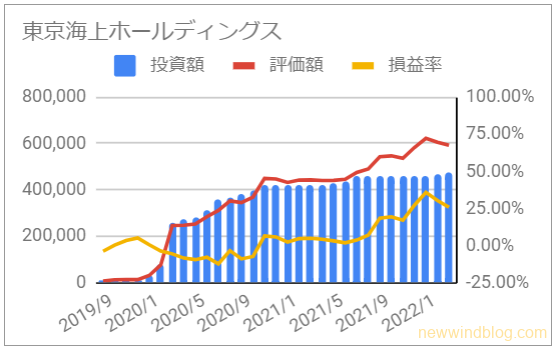 お宝銘柄 じぶん年金 東京海上ホールディングス 資産推移 グラフ 投資額 評価額 損益率 2022年2月