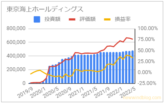 お宝銘柄 じぶん年金 お金のなる木 8766 東京海上ホールディングス 資産推移 グラフ 投資額 評価額 損益率 2022年5月