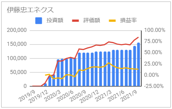 お宝銘柄 じぶん年金 伊藤忠エネクス 資産推移 グラフ 投資額 評価額 損益率 2021年10月