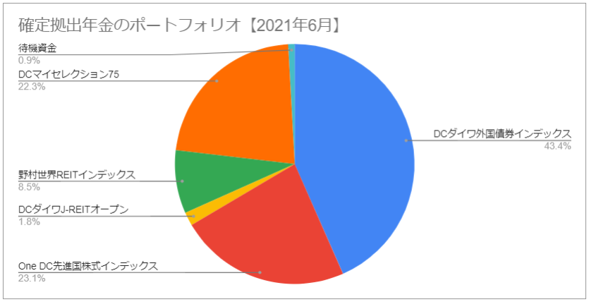運用成績 確定拠出年金 企業型dc の成績公開 21年6月 含み益は163万円に みつぞうの定年準備ブログ