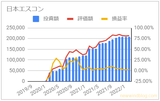 お宝銘柄 じぶん年金 日本エスコン 資産推移 グラフ 投資額 評価額 損益率 2022年2月