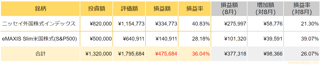 NISA 運用成績 2022年5月 銘柄 ニッセイ外国株式インデックス eMAXIS Slim米国株式