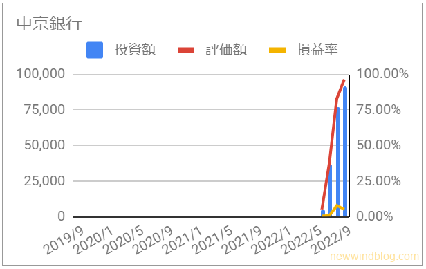 8530 中京銀行の資産推移グラフ [2022年11月]