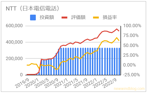 9432 日本電信電話の資産推移グラフ [2022年11月]