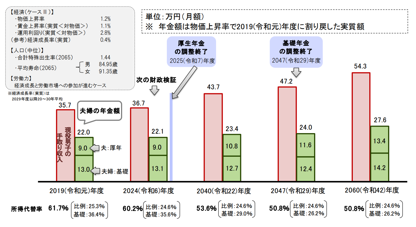 2019財政検証ケースIII