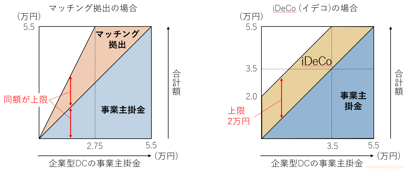 マッチング拠出とiDeCo (DCのみ)