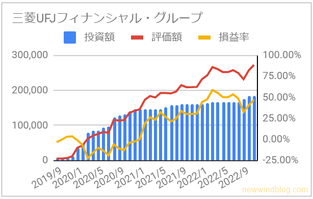 8306 三菱UFJフィナンシャル・グループの資産推移グラフ [2022年11月]