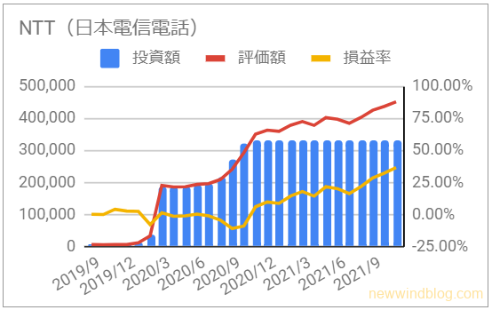 お宝銘柄 じぶん年金 NTT(日本電信電話) 資産推移 グラフ 投資額 評価額 損益率 2021年10月