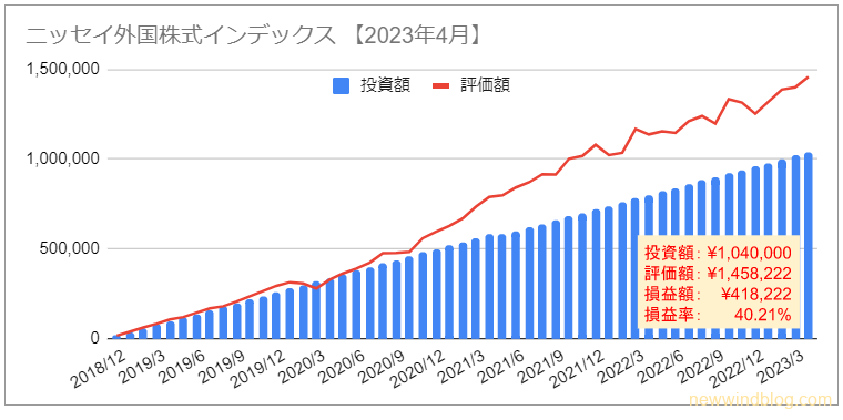 NISA ニーサ 資産推移 グラフ 2023年4月 ニッセイ外国株式インデックス