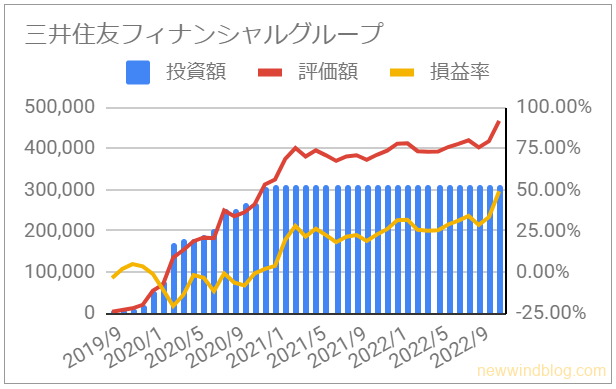 8316 三井住友フィナンシャルグループの資産推移グラフ [2022年11月]