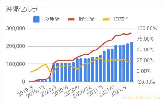 お宝銘柄 じぶん年金 沖縄セルラー 資産推移 グラフ 投資額 評価額 損益率 2021年10月
