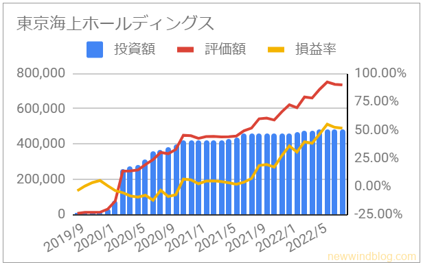 お宝銘柄 じぶん年金 お金のなる木 8766 東京海上ホールディングス 資産推移 グラフ 投資額 評価額 損益率 2022年8月