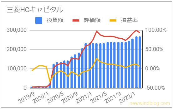お宝銘柄 じぶん年金 三菱HCキャピタル 資産推移 グラフ 投資額 評価額 損益率 2022年2月