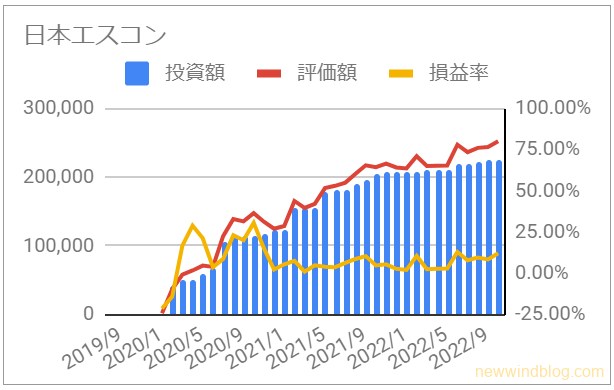 8892 日本エスコンの資産推移グラフ [2022年11月]