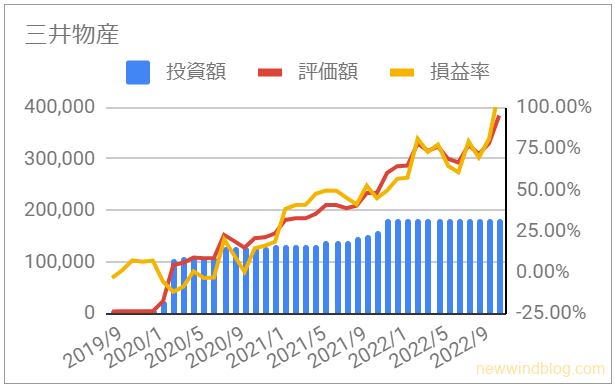 8031 三井物産の資産推移グラフ [2022年11月]